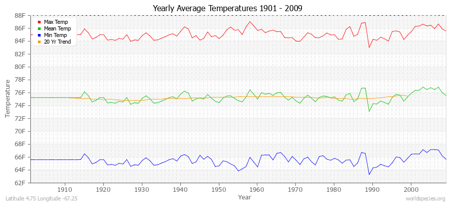 Yearly Average Temperatures 2010 - 2009 (English) Latitude 4.75 Longitude -67.25