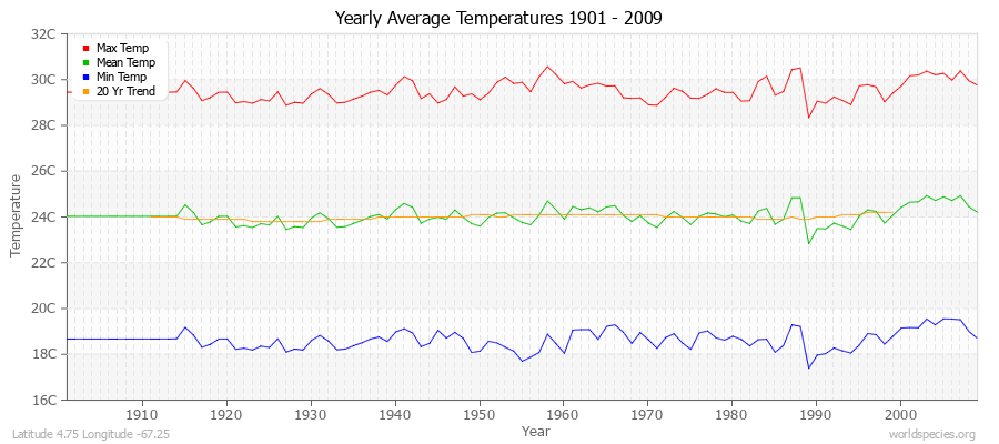 Yearly Average Temperatures 2010 - 2009 (Metric) Latitude 4.75 Longitude -67.25