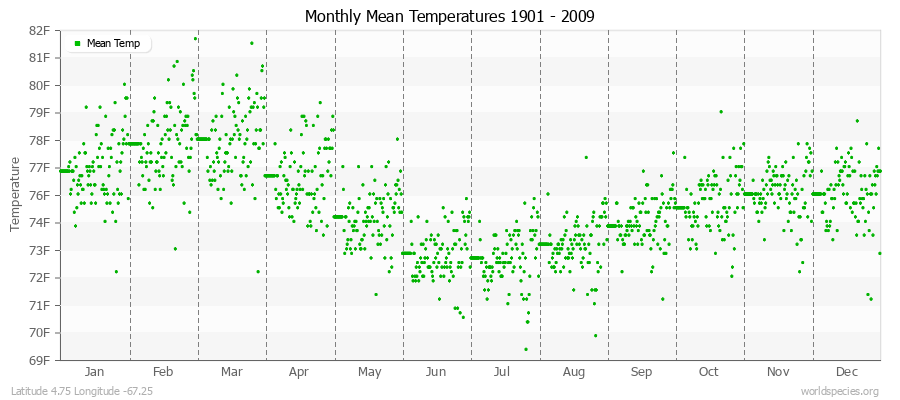 Monthly Mean Temperatures 1901 - 2009 (English) Latitude 4.75 Longitude -67.25