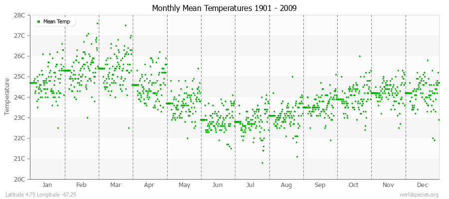 Monthly Mean Temperatures 1901 - 2009 (Metric) Latitude 4.75 Longitude -67.25