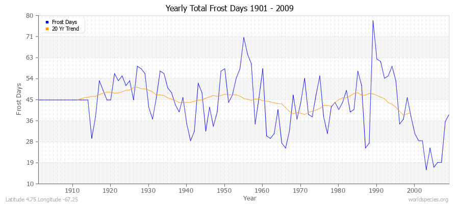 Yearly Total Frost Days 1901 - 2009 Latitude 4.75 Longitude -67.25