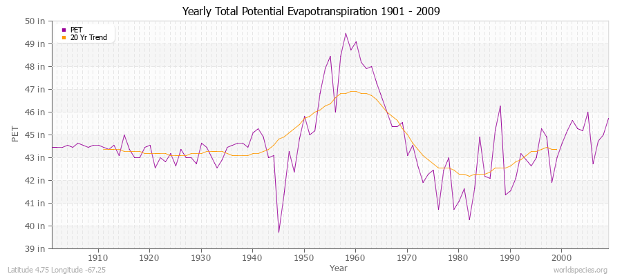 Yearly Total Potential Evapotranspiration 1901 - 2009 (English) Latitude 4.75 Longitude -67.25