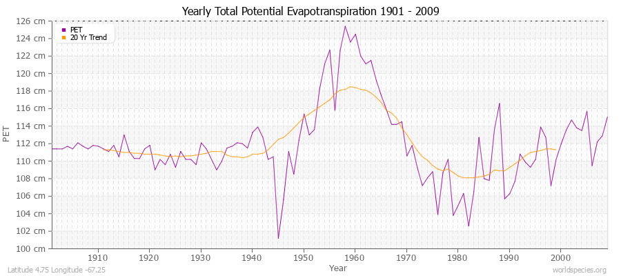 Yearly Total Potential Evapotranspiration 1901 - 2009 (Metric) Latitude 4.75 Longitude -67.25