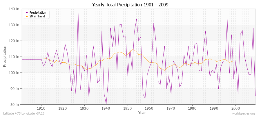 Yearly Total Precipitation 1901 - 2009 (English) Latitude 4.75 Longitude -67.25