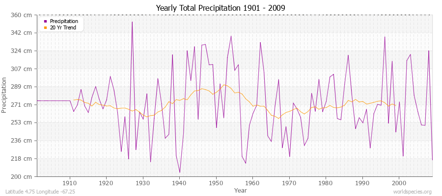 Yearly Total Precipitation 1901 - 2009 (Metric) Latitude 4.75 Longitude -67.25