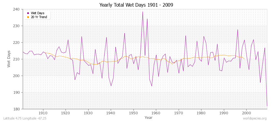 Yearly Total Wet Days 1901 - 2009 Latitude 4.75 Longitude -67.25