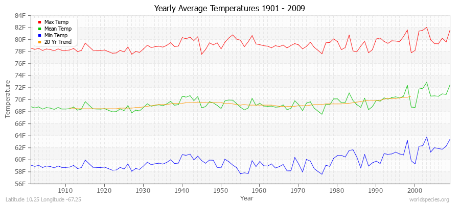 Yearly Average Temperatures 2010 - 2009 (English) Latitude 10.25 Longitude -67.25