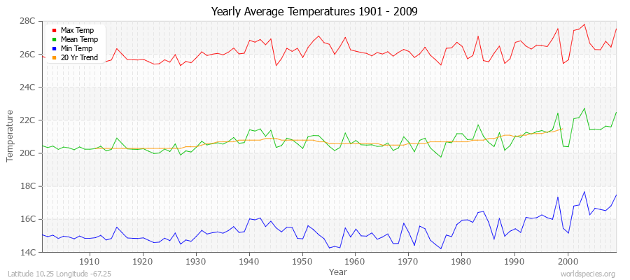 Yearly Average Temperatures 2010 - 2009 (Metric) Latitude 10.25 Longitude -67.25