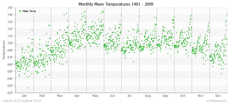 Monthly Mean Temperatures 1901 - 2009 (English) Latitude 10.25 Longitude -67.25