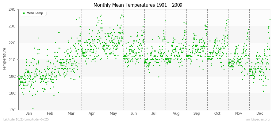 Monthly Mean Temperatures 1901 - 2009 (Metric) Latitude 10.25 Longitude -67.25