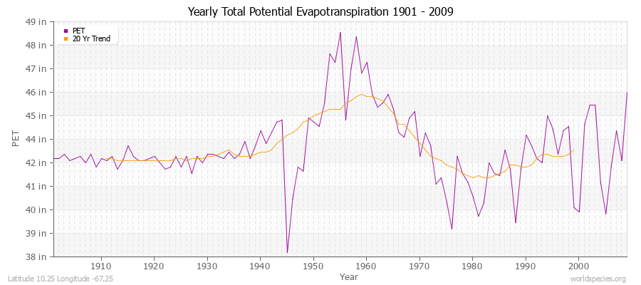 Yearly Total Potential Evapotranspiration 1901 - 2009 (English) Latitude 10.25 Longitude -67.25