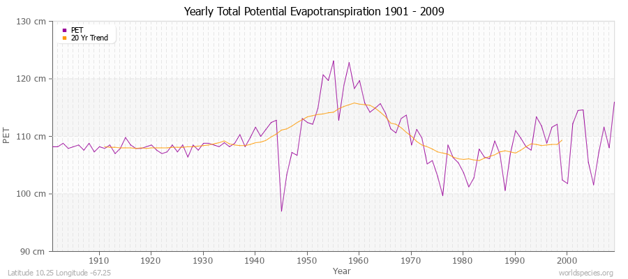 Yearly Total Potential Evapotranspiration 1901 - 2009 (Metric) Latitude 10.25 Longitude -67.25