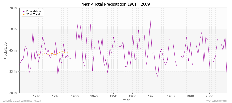 Yearly Total Precipitation 1901 - 2009 (English) Latitude 10.25 Longitude -67.25