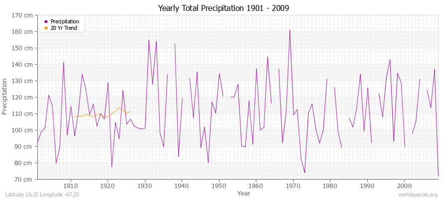 Yearly Total Precipitation 1901 - 2009 (Metric) Latitude 10.25 Longitude -67.25