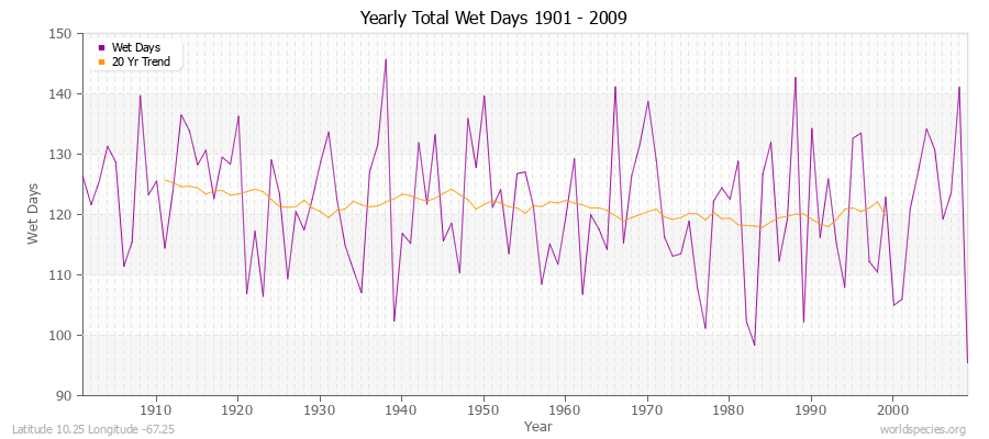 Yearly Total Wet Days 1901 - 2009 Latitude 10.25 Longitude -67.25