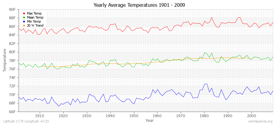 Yearly Average Temperatures 2010 - 2009 (English) Latitude 17.75 Longitude -67.25