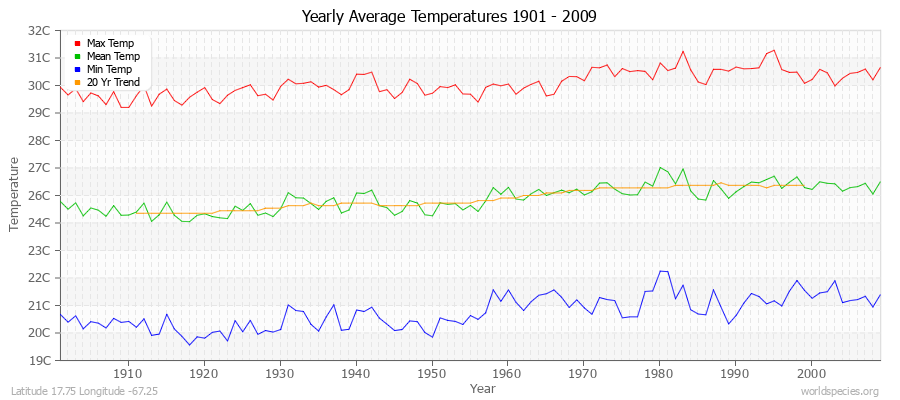 Yearly Average Temperatures 2010 - 2009 (Metric) Latitude 17.75 Longitude -67.25