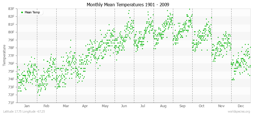 Monthly Mean Temperatures 1901 - 2009 (English) Latitude 17.75 Longitude -67.25