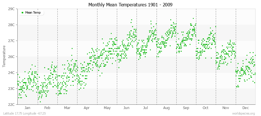 Monthly Mean Temperatures 1901 - 2009 (Metric) Latitude 17.75 Longitude -67.25