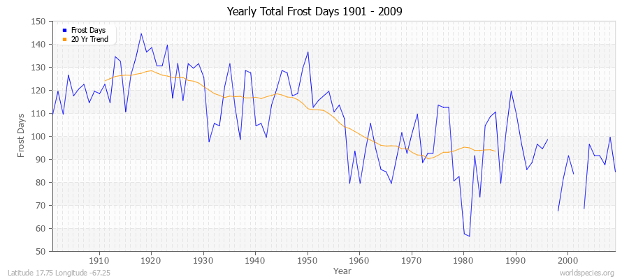 Yearly Total Frost Days 1901 - 2009 Latitude 17.75 Longitude -67.25