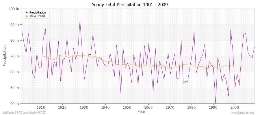 Yearly Total Precipitation 1901 - 2009 (English) Latitude 17.75 Longitude -67.25