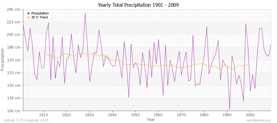 Yearly Total Precipitation 1901 - 2009 (Metric) Latitude 17.75 Longitude -67.25