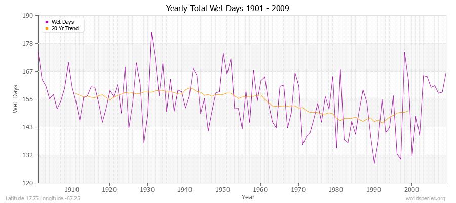 Yearly Total Wet Days 1901 - 2009 Latitude 17.75 Longitude -67.25
