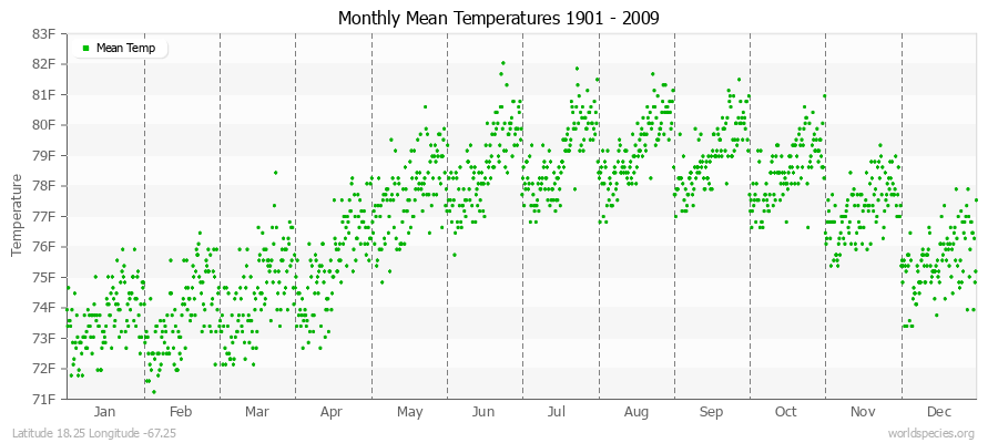 Monthly Mean Temperatures 1901 - 2009 (English) Latitude 18.25 Longitude -67.25