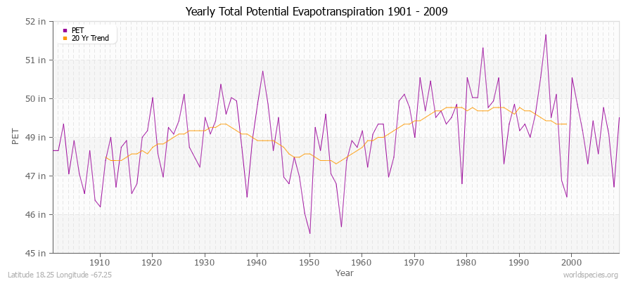 Yearly Total Potential Evapotranspiration 1901 - 2009 (English) Latitude 18.25 Longitude -67.25