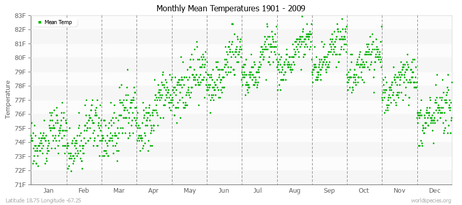 Monthly Mean Temperatures 1901 - 2009 (English) Latitude 18.75 Longitude -67.25