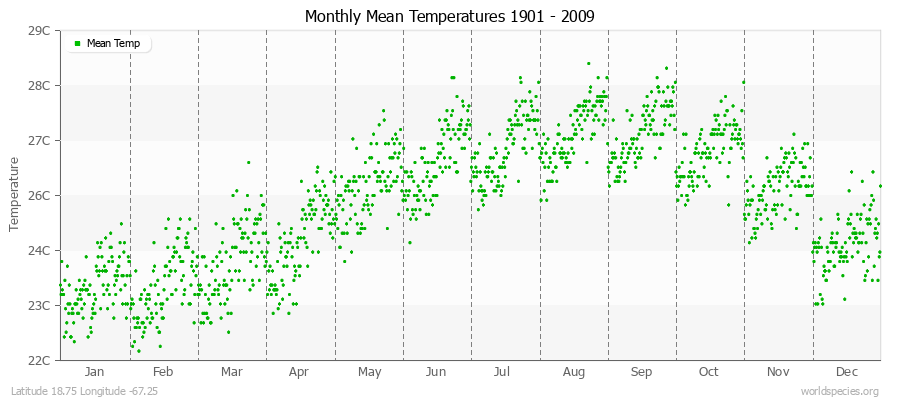 Monthly Mean Temperatures 1901 - 2009 (Metric) Latitude 18.75 Longitude -67.25