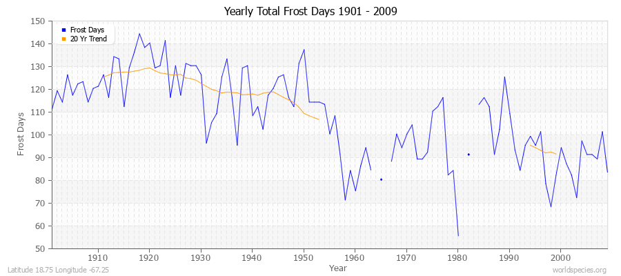 Yearly Total Frost Days 1901 - 2009 Latitude 18.75 Longitude -67.25