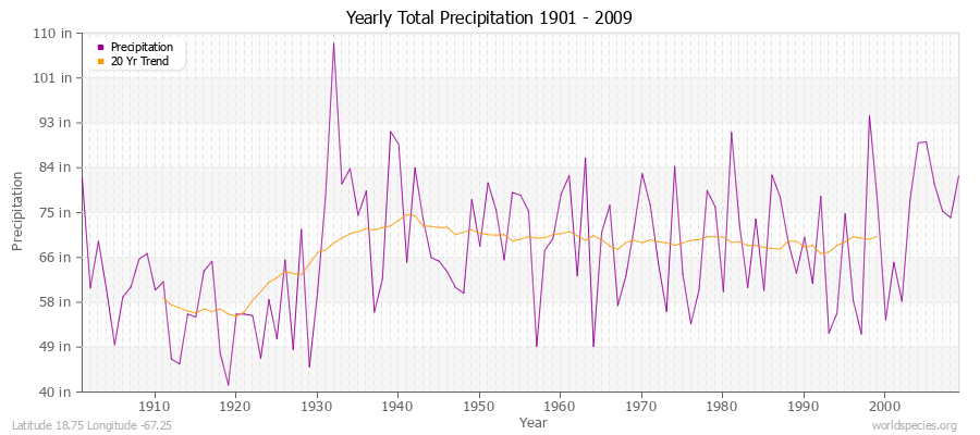 Yearly Total Precipitation 1901 - 2009 (English) Latitude 18.75 Longitude -67.25