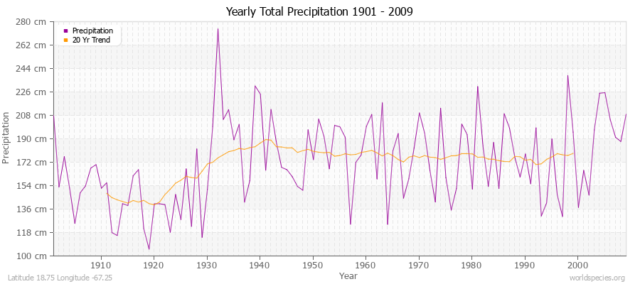 Yearly Total Precipitation 1901 - 2009 (Metric) Latitude 18.75 Longitude -67.25
