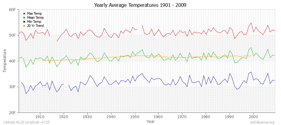 Yearly Average Temperatures 2010 - 2009 (English) Latitude 45.25 Longitude -67.25