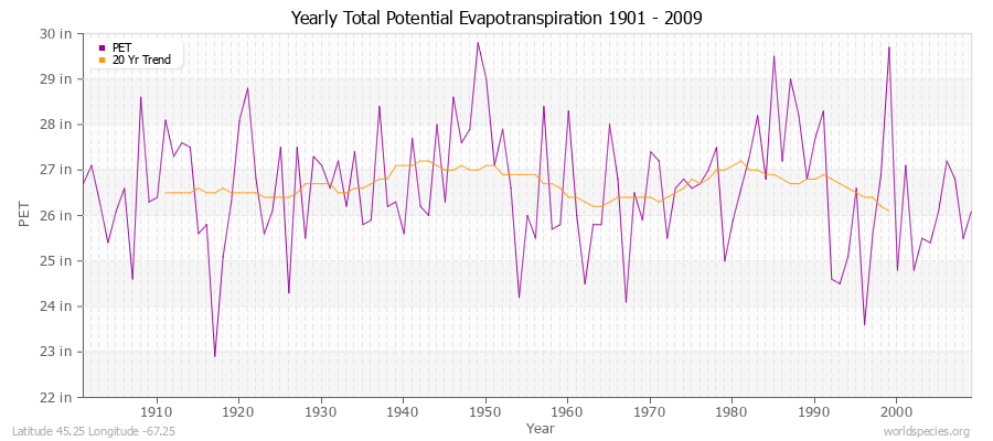 Yearly Total Potential Evapotranspiration 1901 - 2009 (English) Latitude 45.25 Longitude -67.25