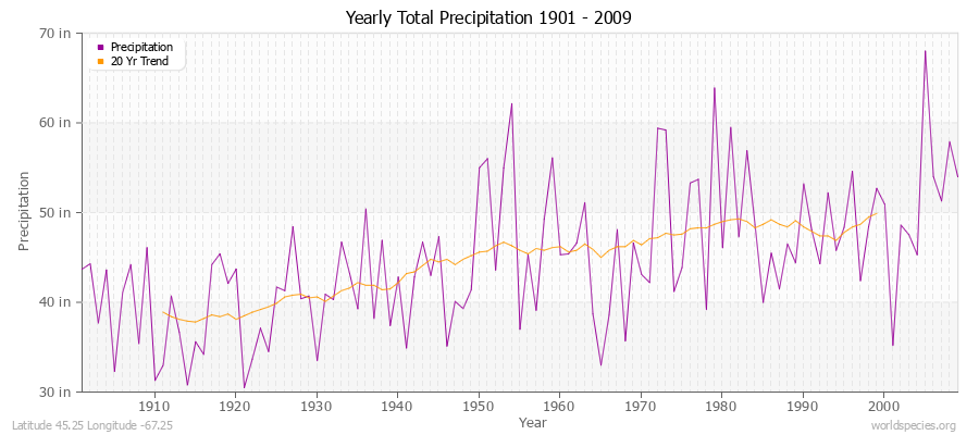 Yearly Total Precipitation 1901 - 2009 (English) Latitude 45.25 Longitude -67.25