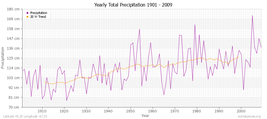 Yearly Total Precipitation 1901 - 2009 (Metric) Latitude 45.25 Longitude -67.25