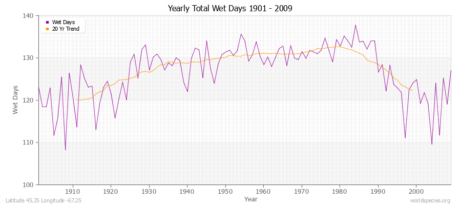 Yearly Total Wet Days 1901 - 2009 Latitude 45.25 Longitude -67.25