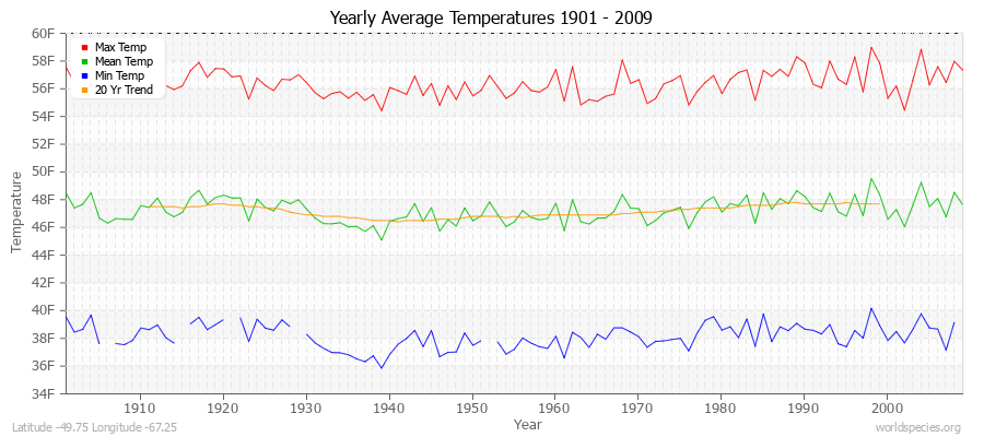 Yearly Average Temperatures 2010 - 2009 (English) Latitude -49.75 Longitude -67.25