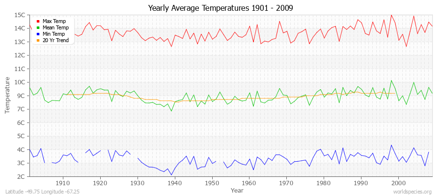 Yearly Average Temperatures 2010 - 2009 (Metric) Latitude -49.75 Longitude -67.25