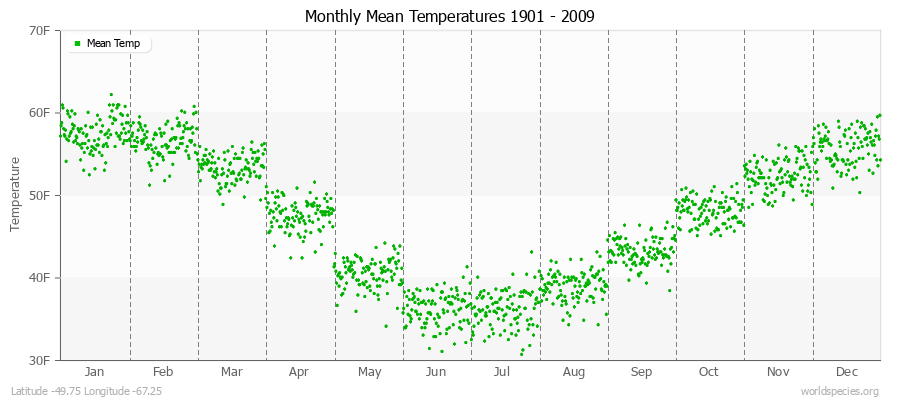 Monthly Mean Temperatures 1901 - 2009 (English) Latitude -49.75 Longitude -67.25