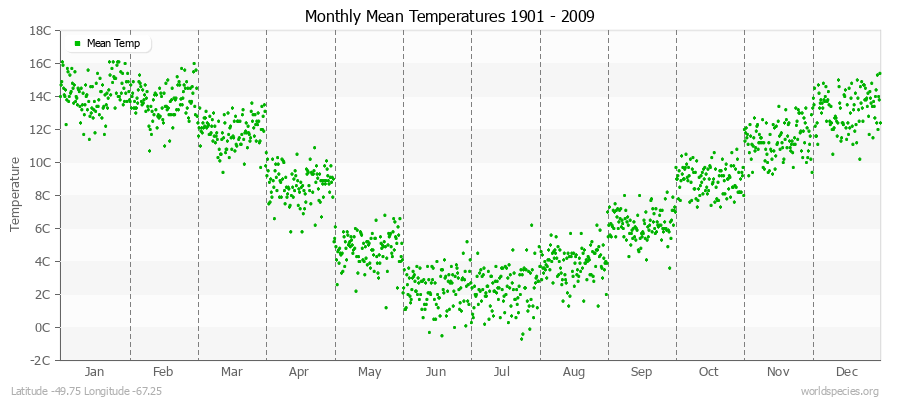 Monthly Mean Temperatures 1901 - 2009 (Metric) Latitude -49.75 Longitude -67.25