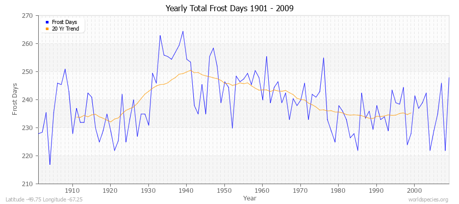 Yearly Total Frost Days 1901 - 2009 Latitude -49.75 Longitude -67.25