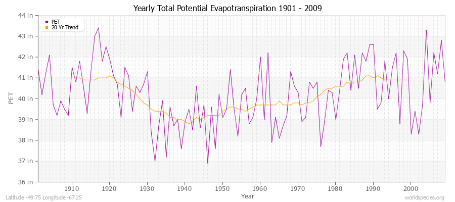 Yearly Total Potential Evapotranspiration 1901 - 2009 (English) Latitude -49.75 Longitude -67.25