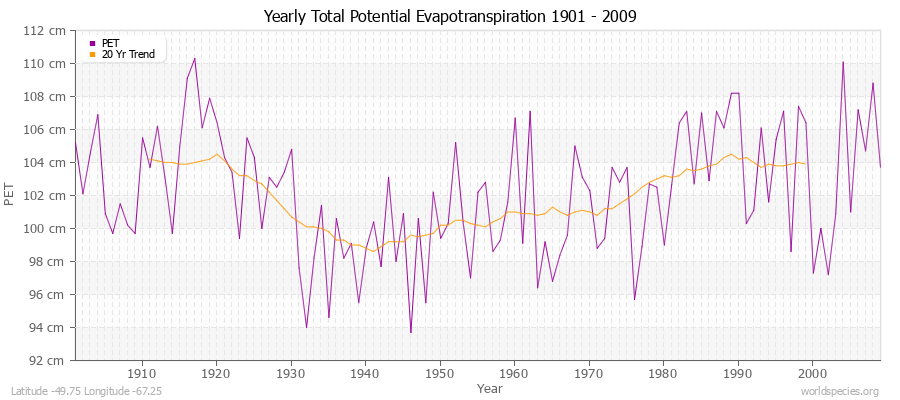 Yearly Total Potential Evapotranspiration 1901 - 2009 (Metric) Latitude -49.75 Longitude -67.25