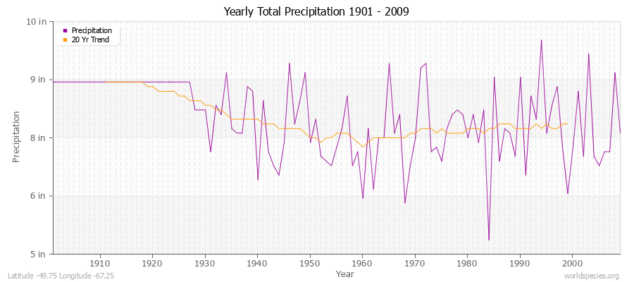 Yearly Total Precipitation 1901 - 2009 (English) Latitude -49.75 Longitude -67.25