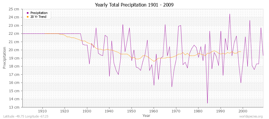 Yearly Total Precipitation 1901 - 2009 (Metric) Latitude -49.75 Longitude -67.25