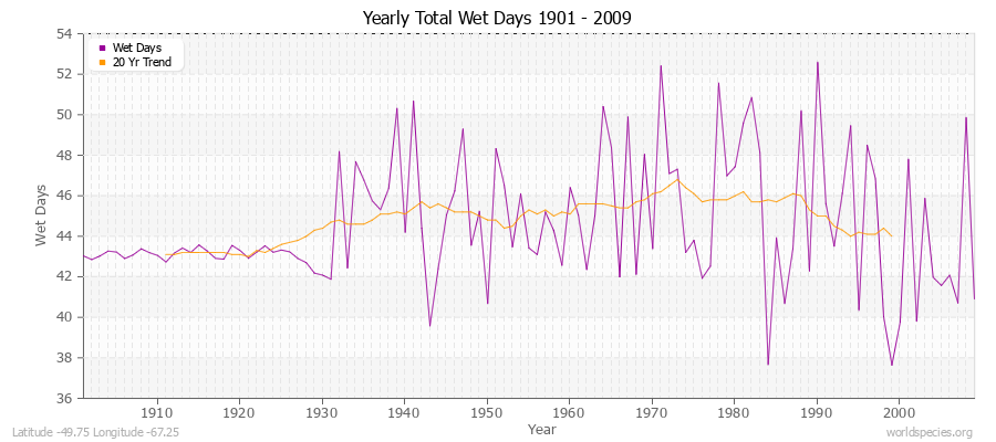 Yearly Total Wet Days 1901 - 2009 Latitude -49.75 Longitude -67.25