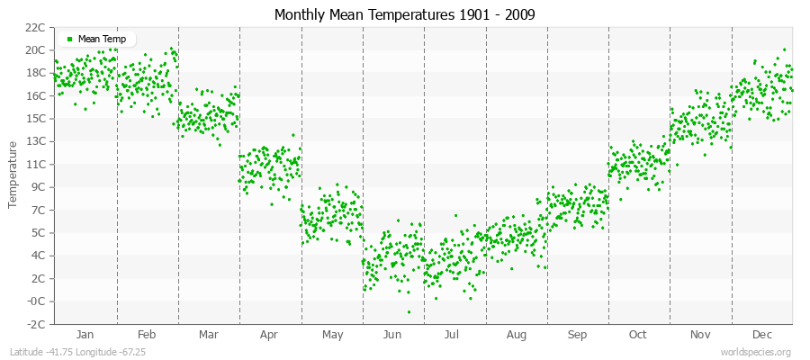Monthly Mean Temperatures 1901 - 2009 (Metric) Latitude -41.75 Longitude -67.25